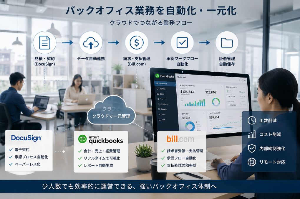 アメリカ進出企業向けのバックオフィス自動化イメージ。QuickBooks Online・Bill.com・DocuSignを活用し、経理・請求・承認フローをクラウドで効率化するIT運用・DX環境。