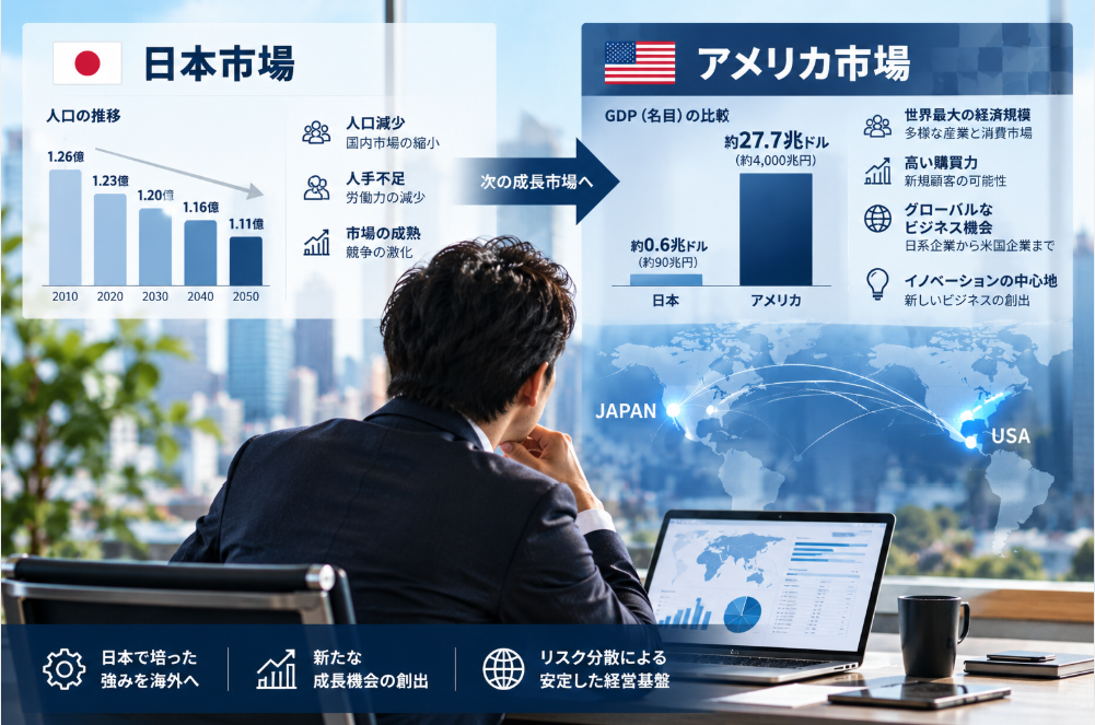 日本国内の人口減少と市場縮小、アメリカのGDP・市場規模を比較し、中小企業の米国進出による新たな成長機会を示すインフォグラフィック