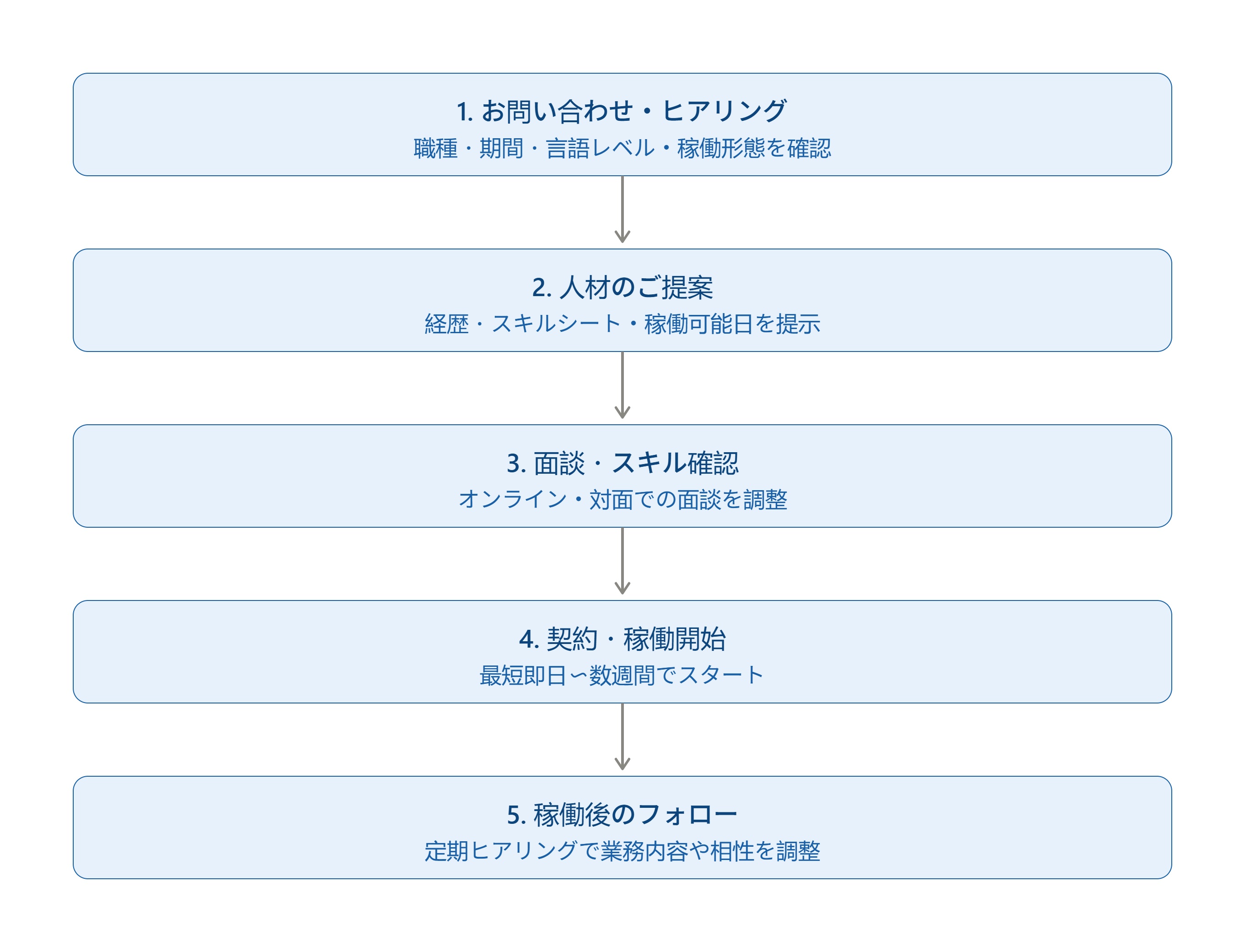 ses_flow_5steps_blue